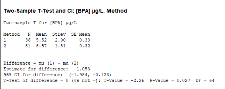 Two sample T-Test and CI