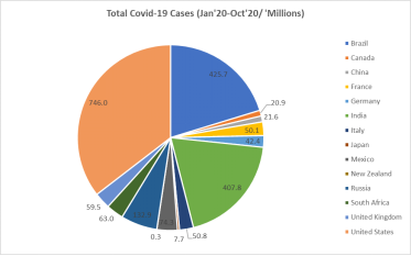  least number of covid cases