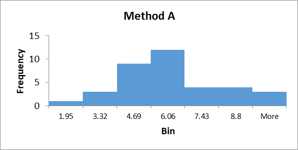 Histogram Method A 