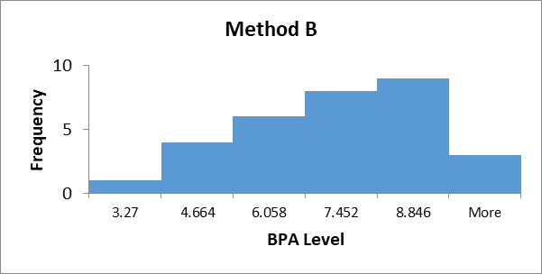 Histogram Method B