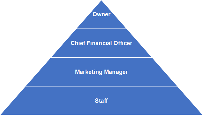The Hierarchical structure of Workforce