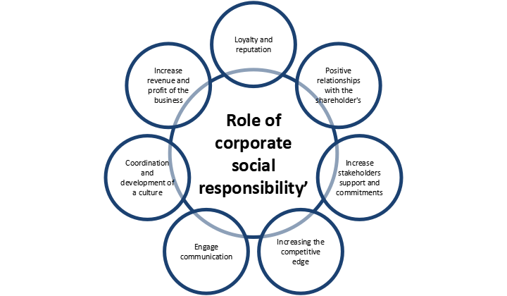 Role of corporate social responsibility