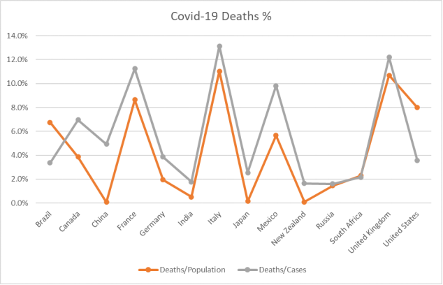 number of deaths as percentage due to covid