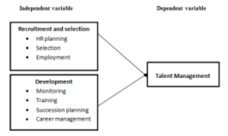 Determinants in Talent Management