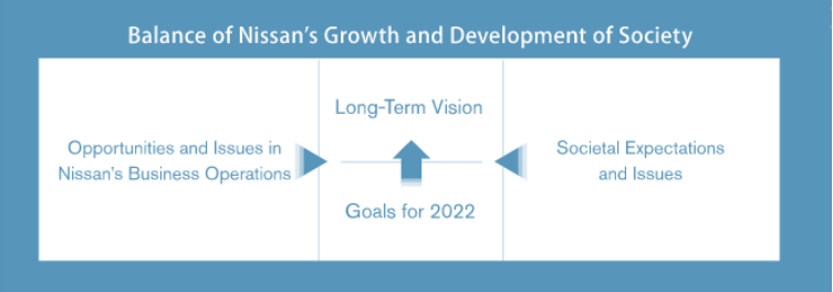  2022 Goals of Nissan