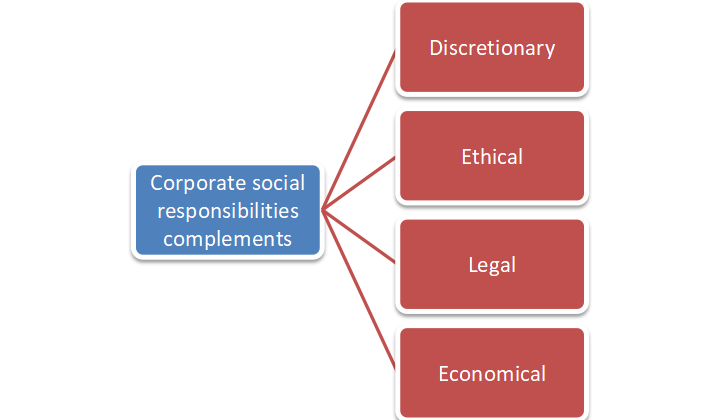 Corporate Social Responsibilities complements