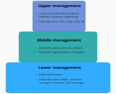  Types of managers 