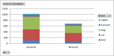 volume of various animal types for ananda versus bhavesh